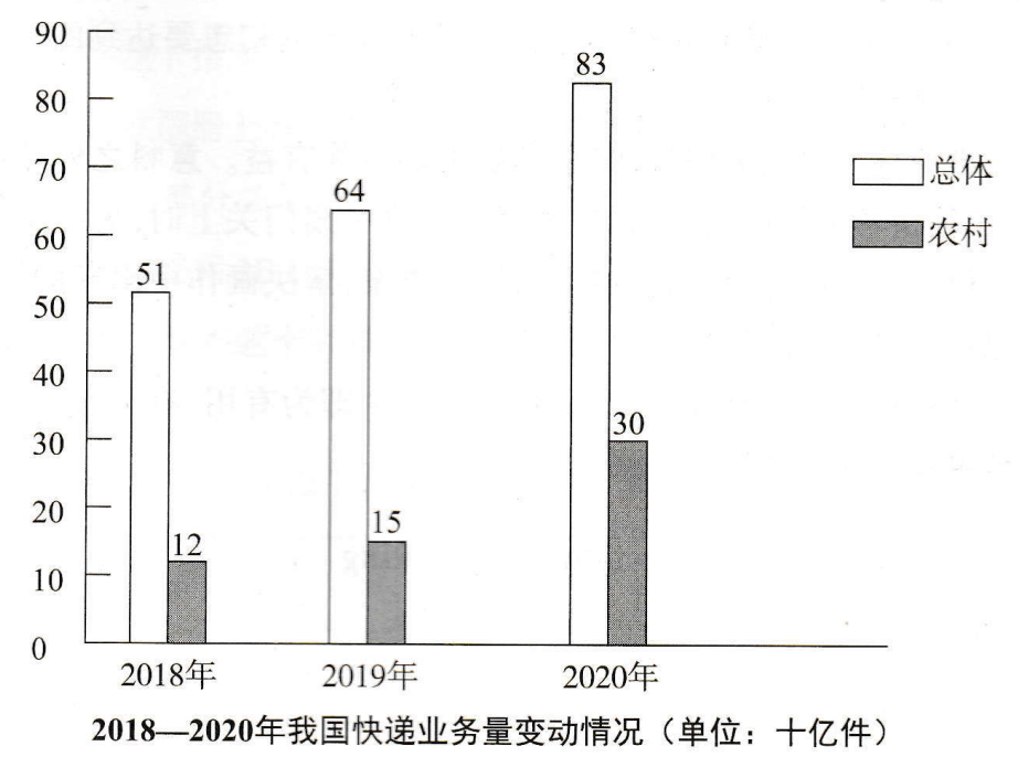 2018-2020年我国快递业务量变动情况