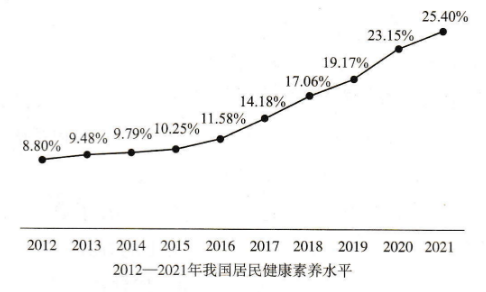 2012-2021年我国居民健康素养水平